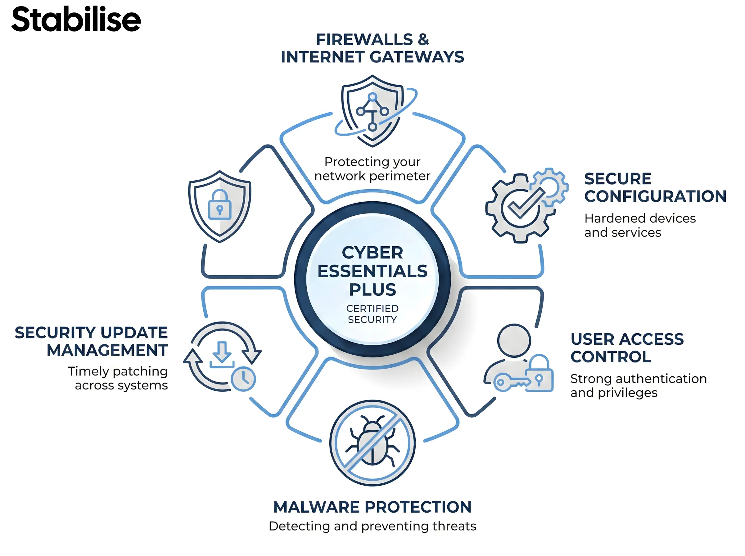 Cyber Essentials Plus: Why Our Clients Pass Without Scrambling