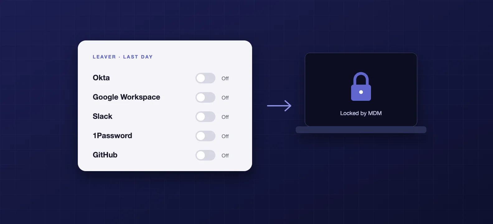 A dark indigo illustration of a leaver checklist with accounts being switched off and a Mac being locked remotely